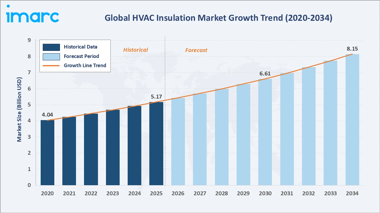 HVAC Insulation Market Growth Trend