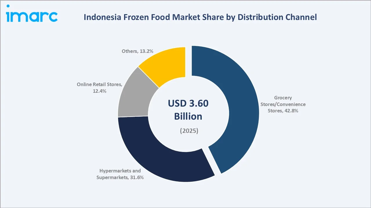 Indonesia Frozen Food Market By Distribution Channel