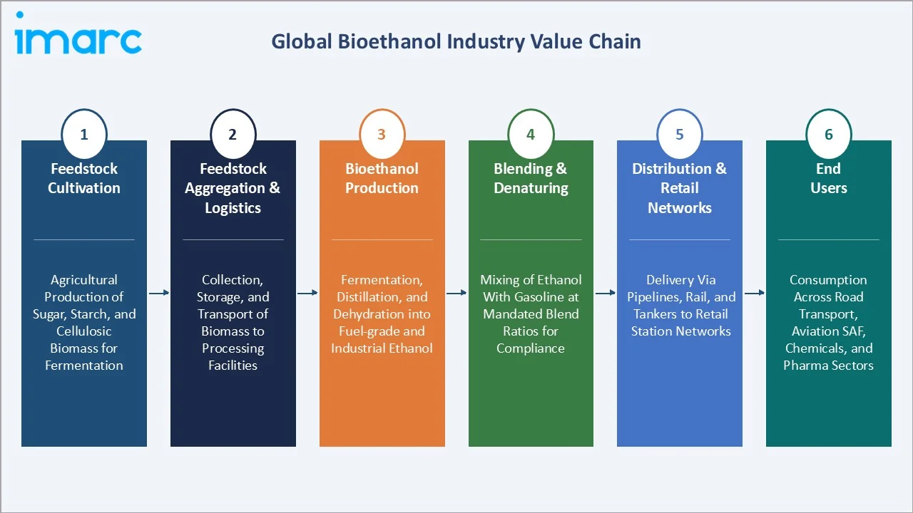 Bioethanol Market Value Chain