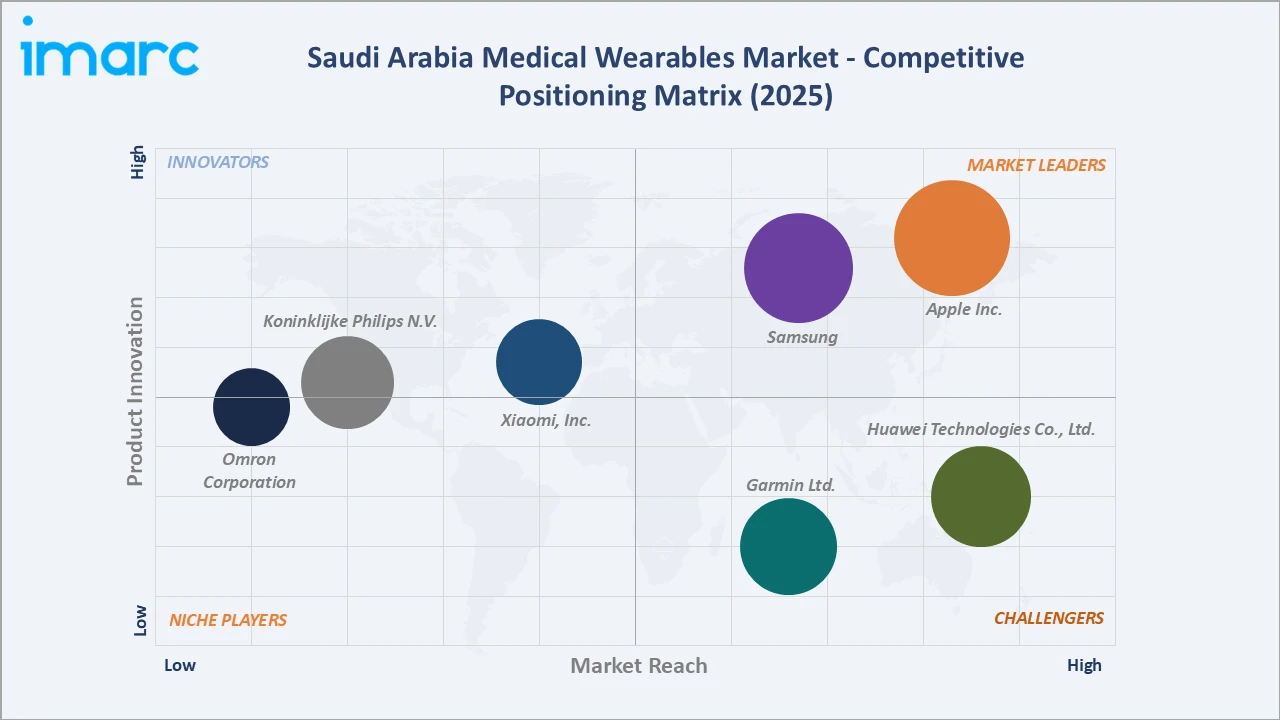 Saudi Arabia Medical Wearables Market Competitive Positioning Matrix 
