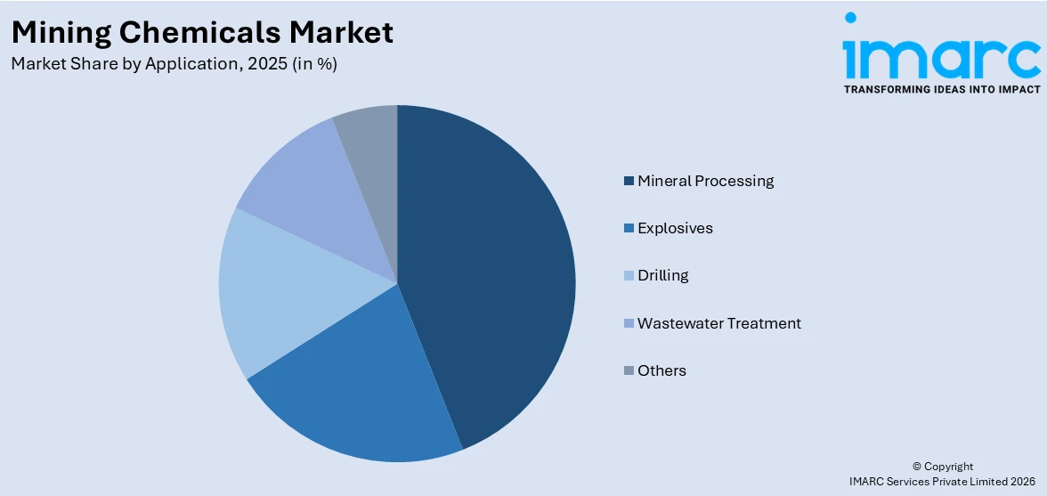 Mining Chemicals Market By Application