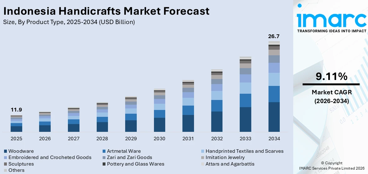 Indonesia Handicrafts Market Size