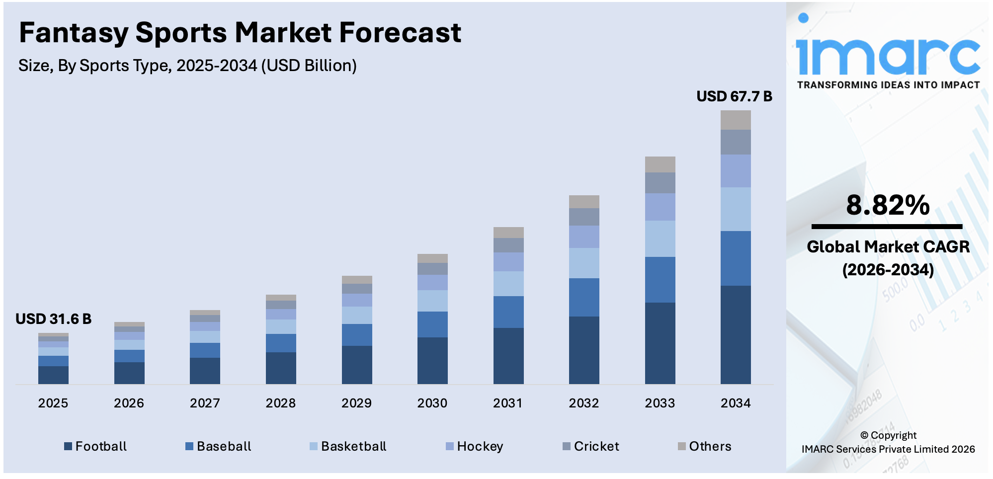 Fantasy Sports Market Size