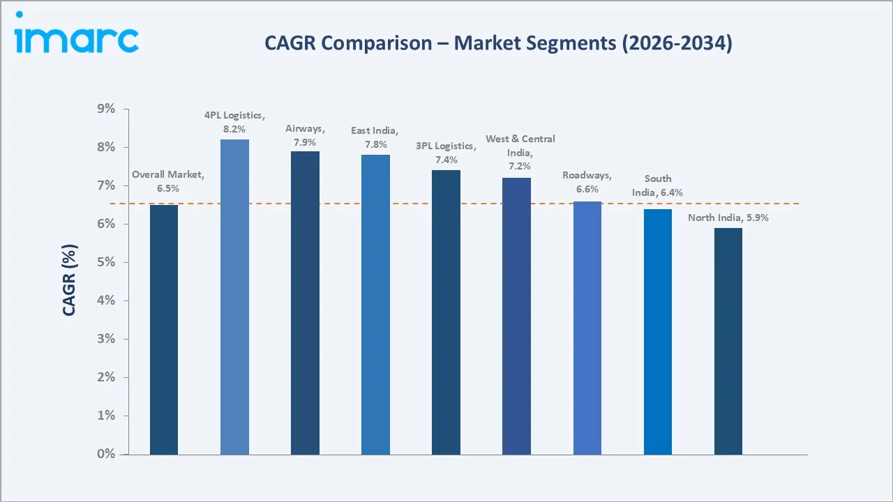 India Logistics Market CAGR Comparison