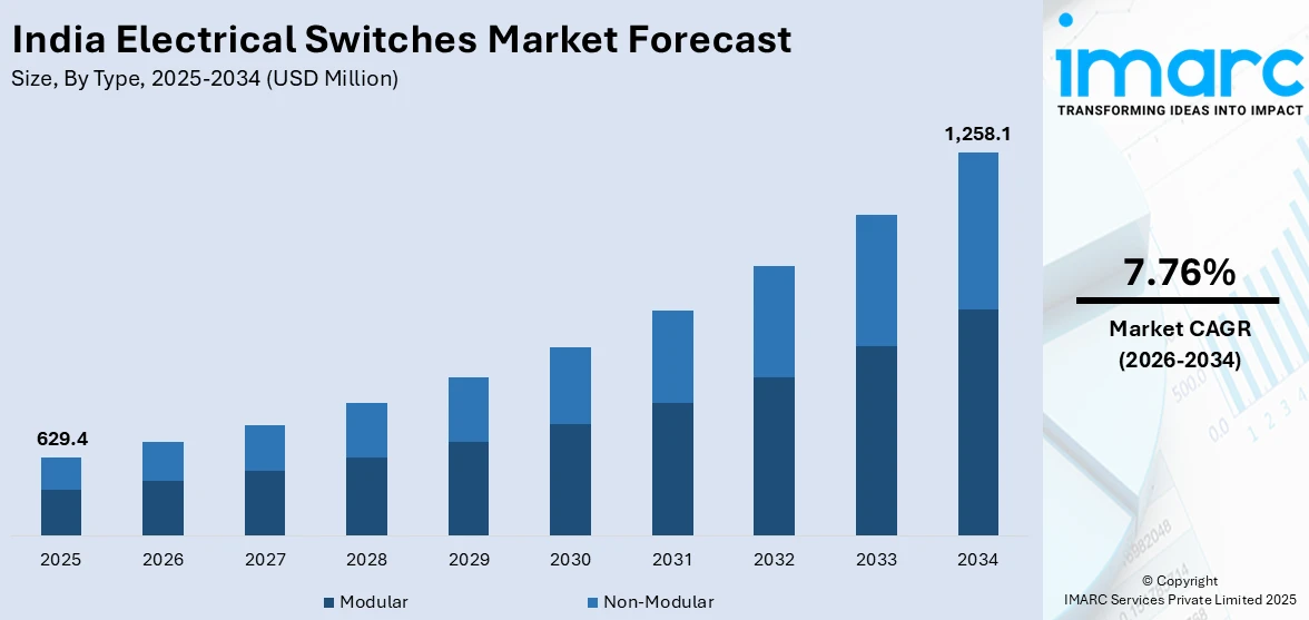 India Electrical Switches Market Size