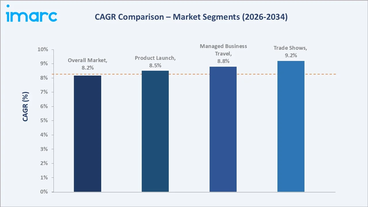 United States Business Travel Market CAGR Comparison