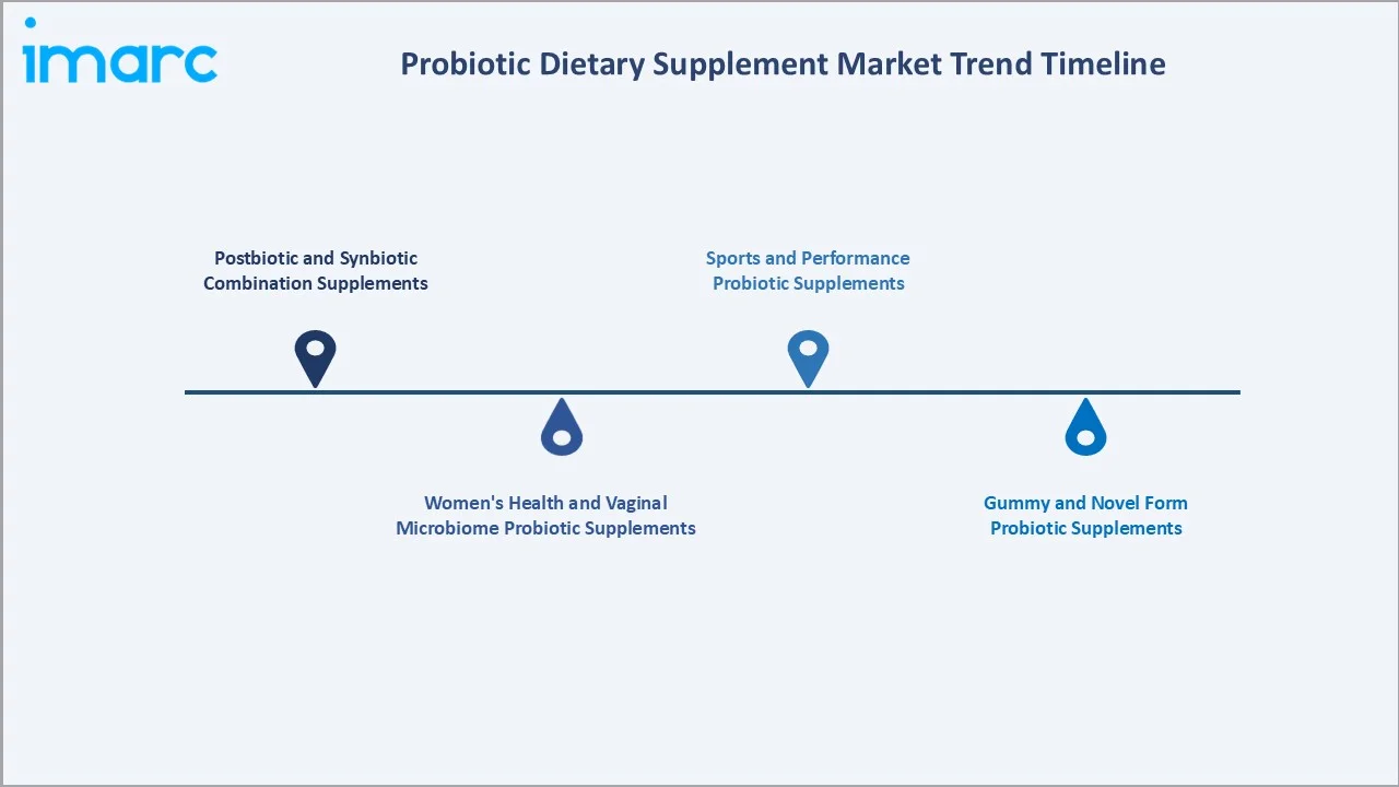 Probiotic Dietary Supplement Market Trend Timeline