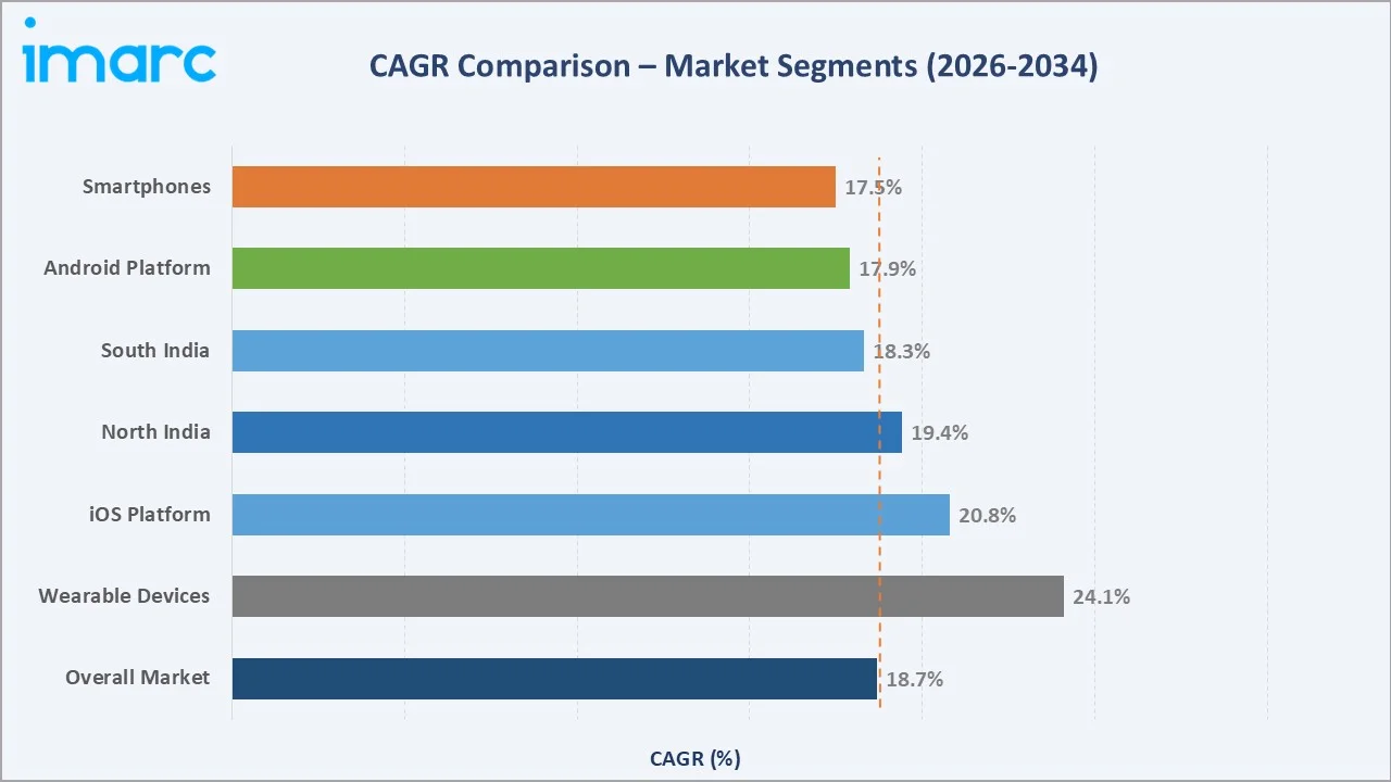 India Fitness App Market CAGR Comparison