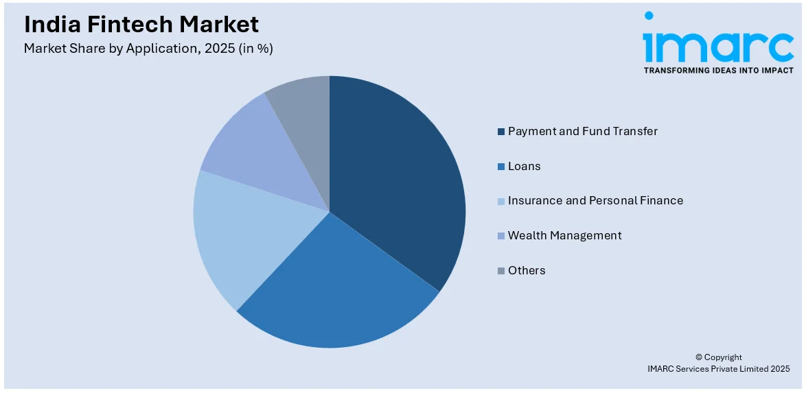 India Fintech Market By Application
