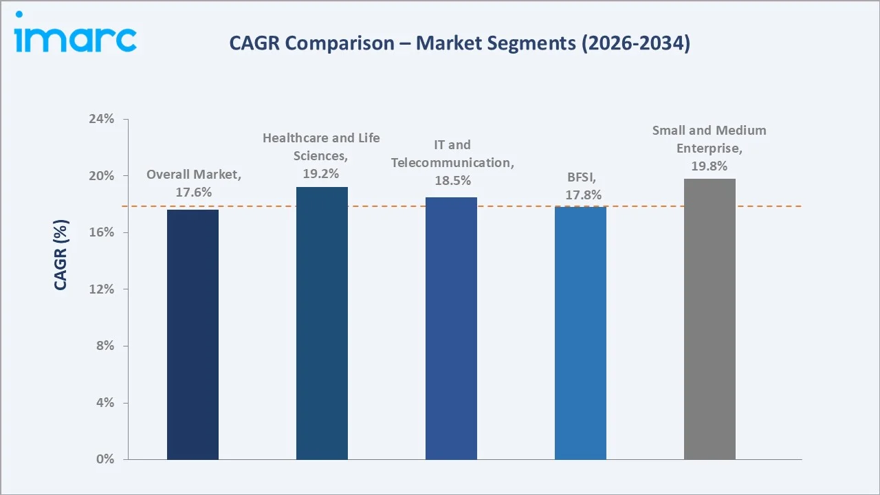 Cloud System Management Market CAGR Comparison