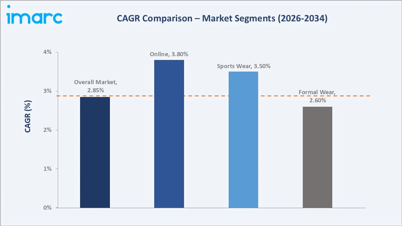 Mexico Fashion and Apparel Market CAGR Comparison