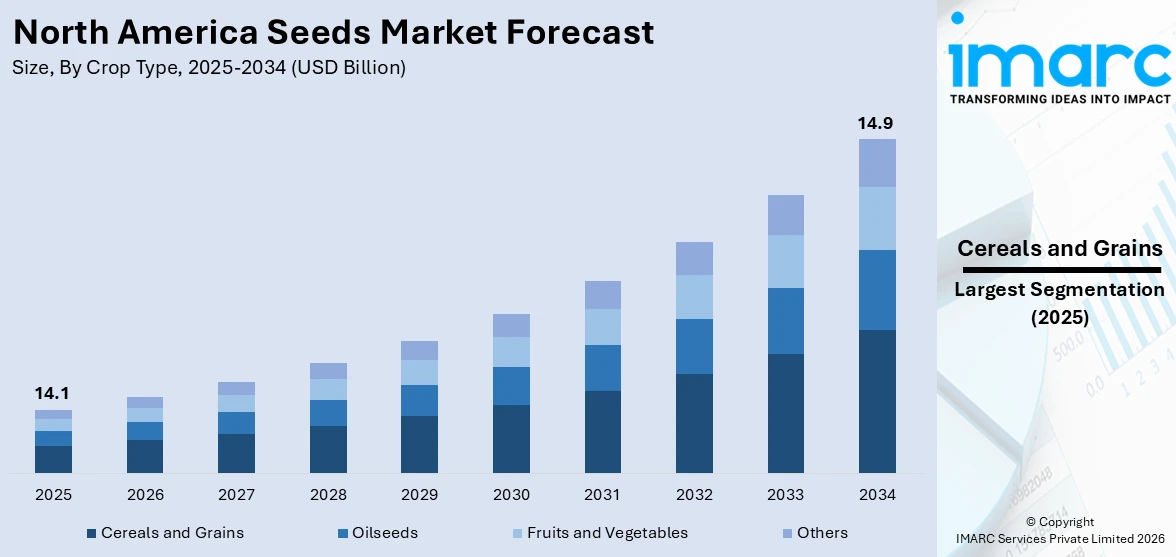 North America Seeds Market Size