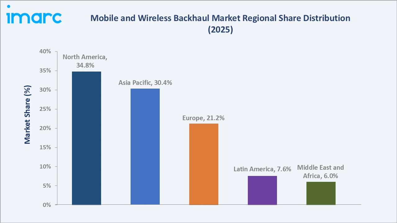 Mobile and Wireless Backhaul Market By Region
