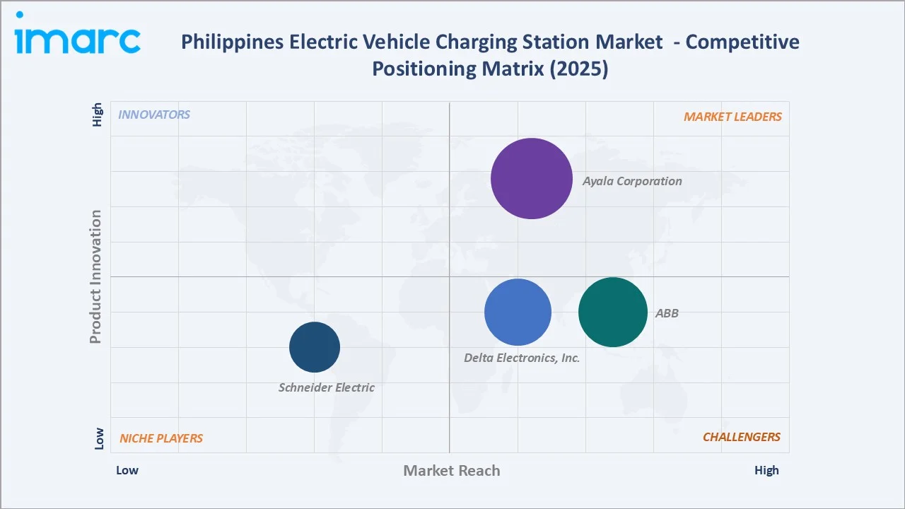 Philippines Electric Vehicle Charging Station Market Competitive Positioning Matrix
