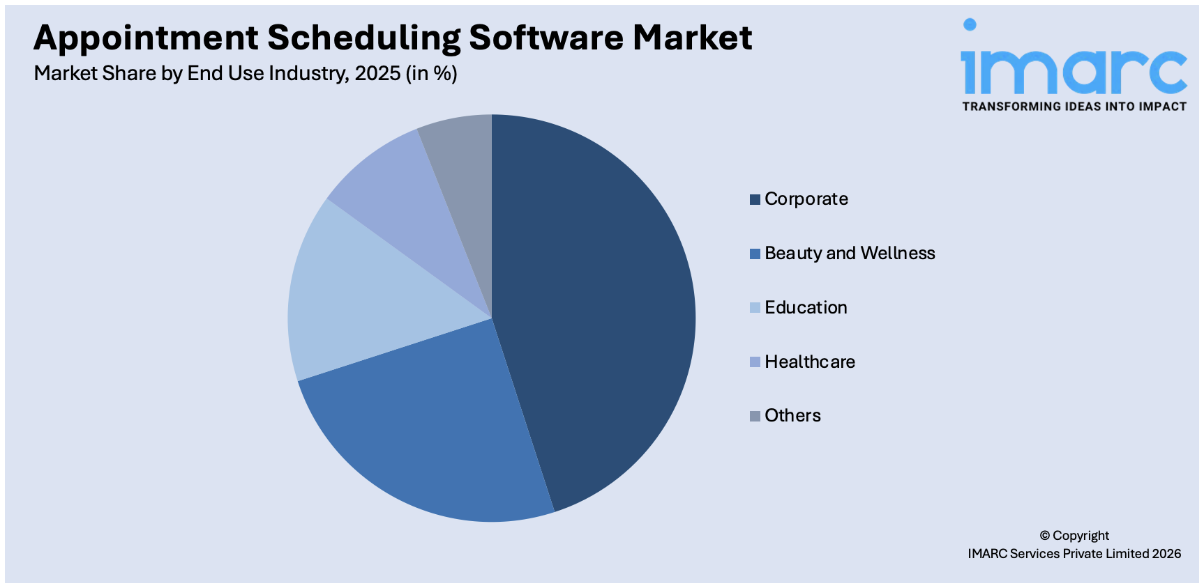 Appointment Scheduling Software Market By End Use Industry