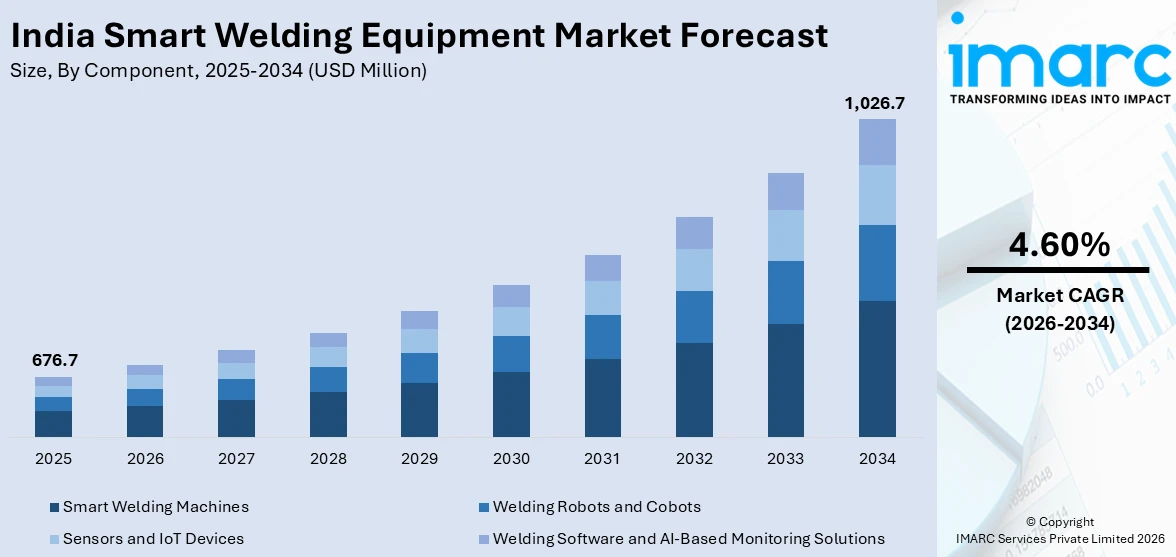 India Smart Welding Equipment Market Size