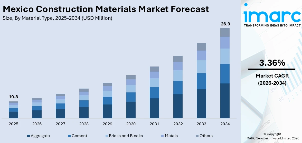 Mexico Construction Materials Market Size
