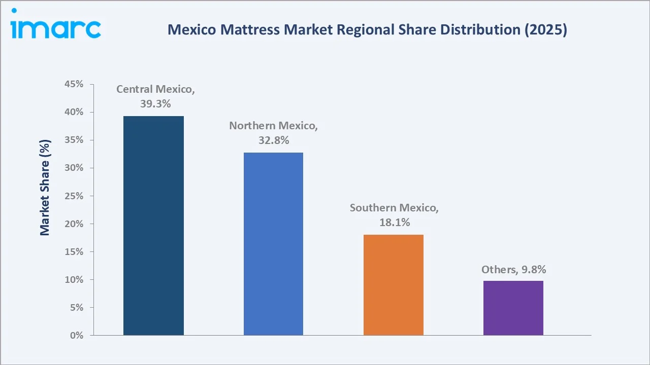 Mexico Mattress Market By Region