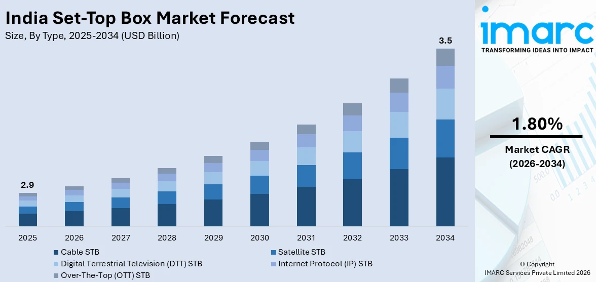 India Set-Top Box Market Size