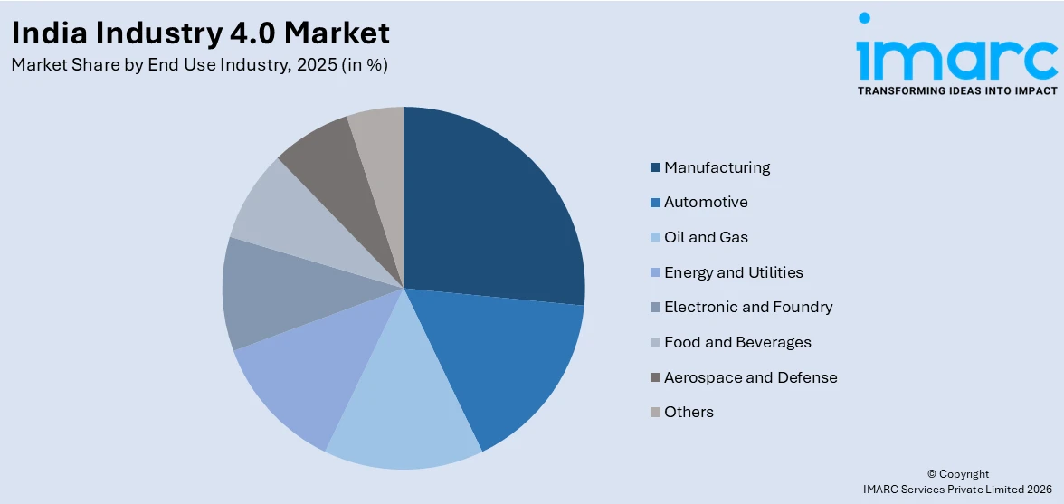 India Industry 4.0 Market By End Use Industry