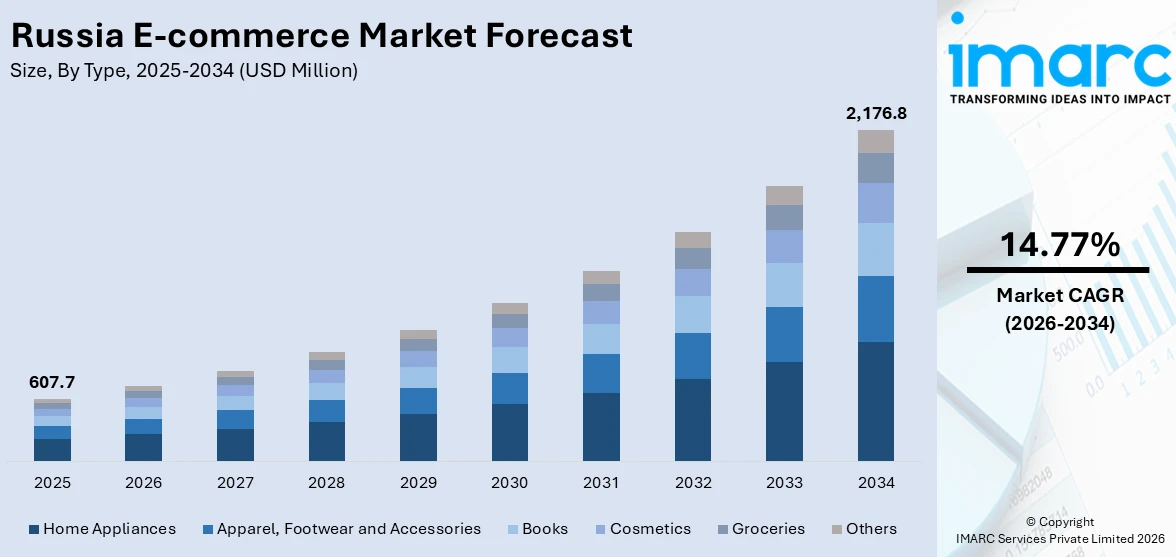 Russia E-commerce Market Size