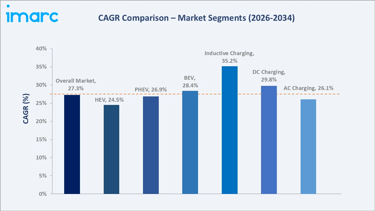 Turkey Electric Vehicle Charging Station Market CAGR Comparison