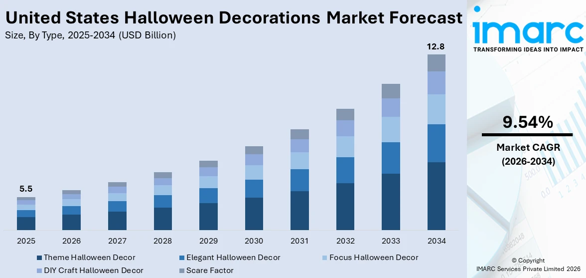 United States Halloween Decorations Market Size