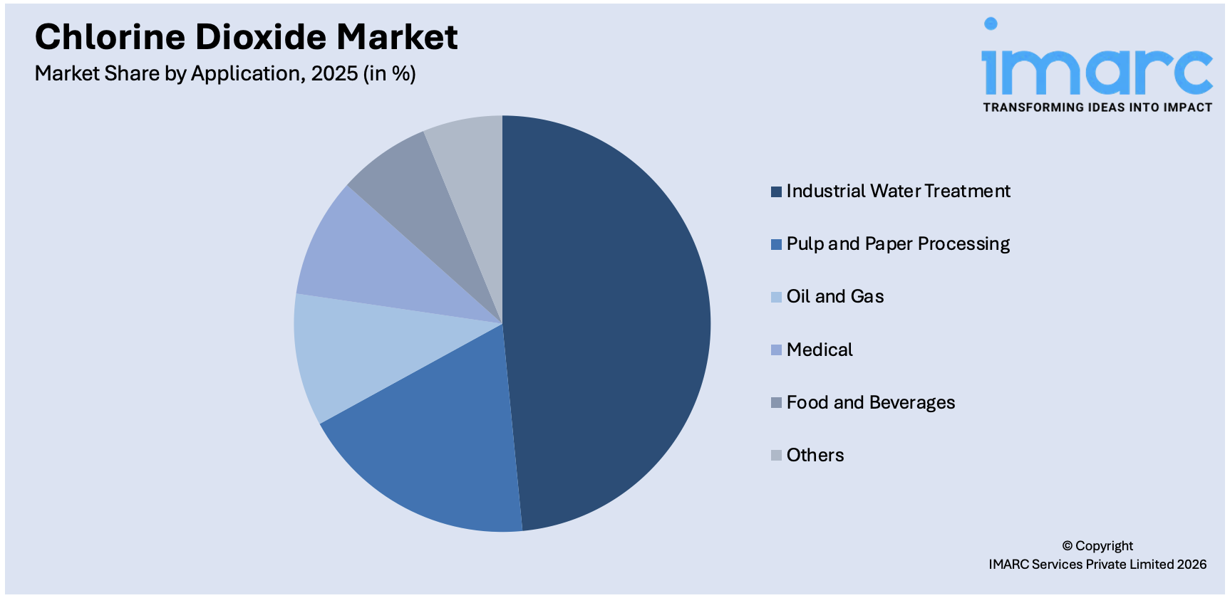 Chlorine Dioxide Market By Application