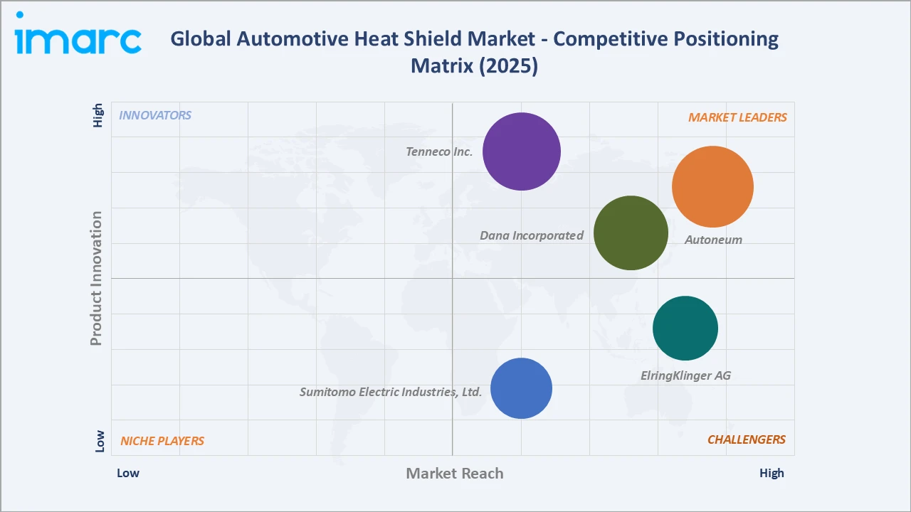 Automotive Heat Shield Market Competitive Positioning Matrix