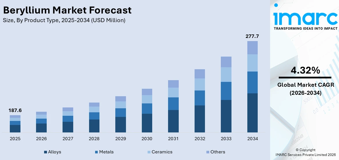 Beryllium Market Size