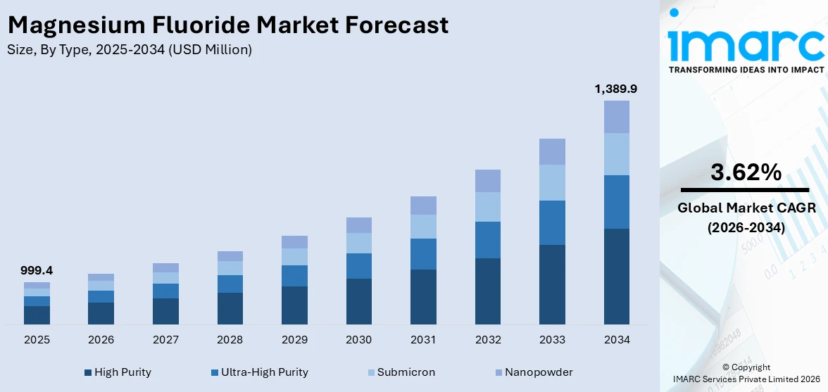 Magnesium Fluoride Market Size