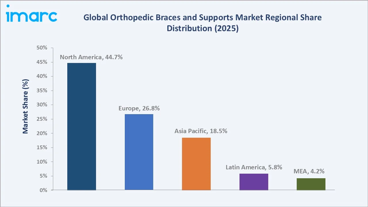 Orthopedic Braces and Supports Market By Region