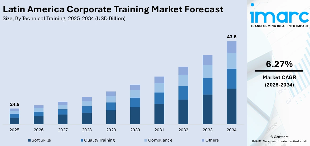 Latin America Corporate Training Market Size