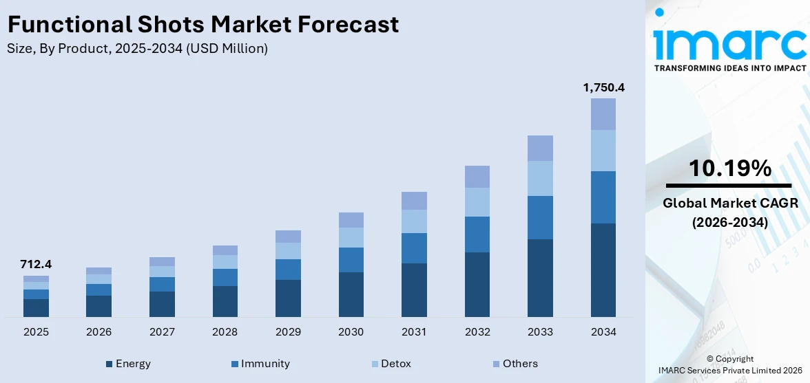 Functional Shots Market Size