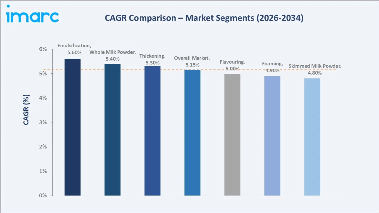 Milk Powder Market CAGR Comparison