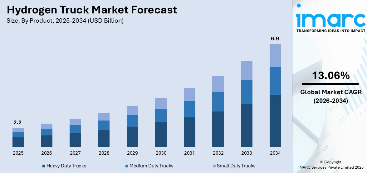 Hydrogen Truck Market Size
