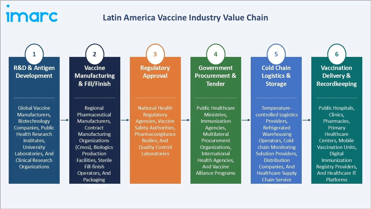 Latin America Vaccine Market Industry Value Chain