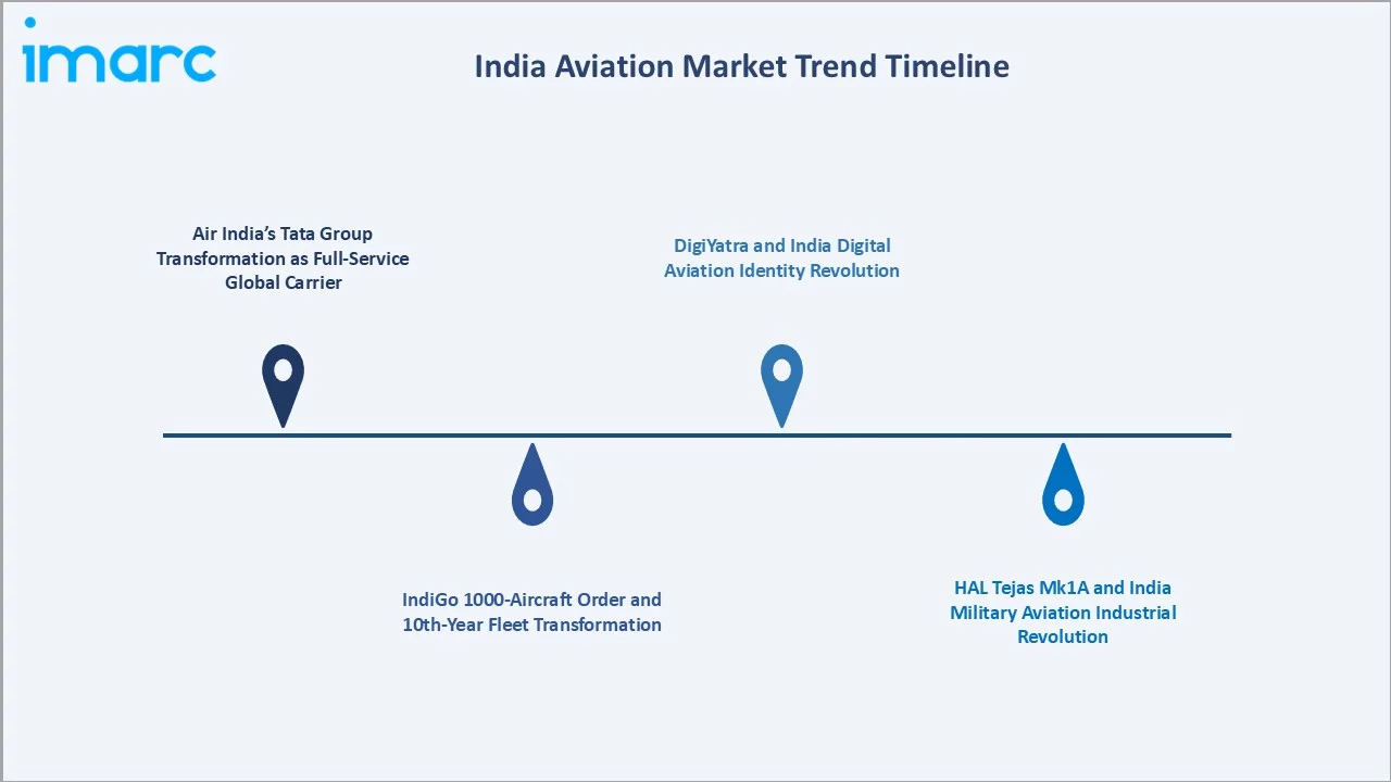 India Aviation Market Trends