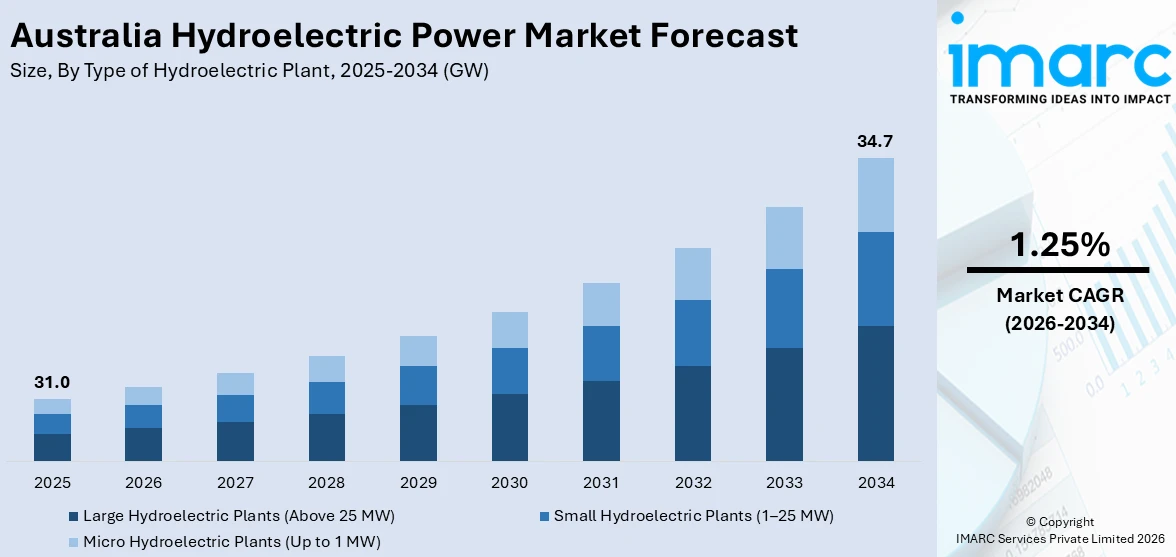 Australia Hydroelectric Power Market Size