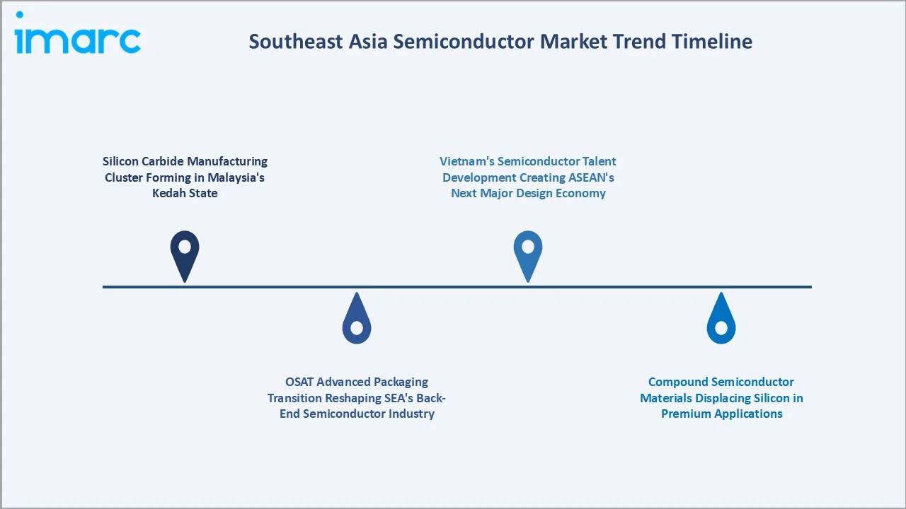 Southeast Asia Semiconductor Market Trends