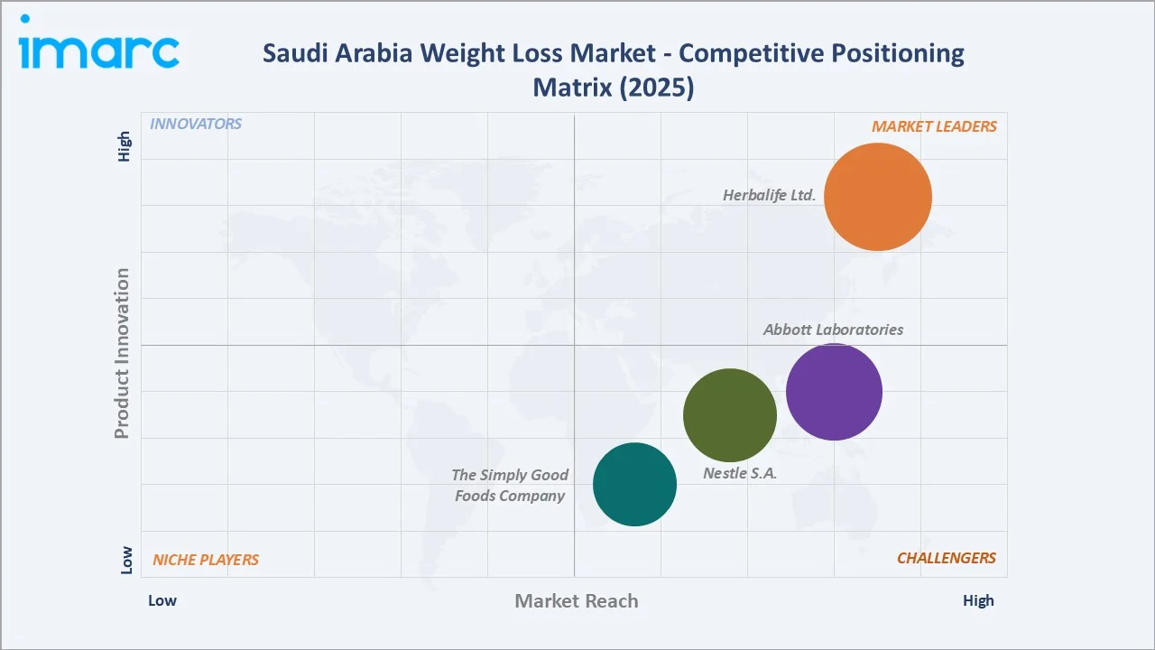 Saudi Arabia Weight Loss Market By Competitive Positioning Matrix