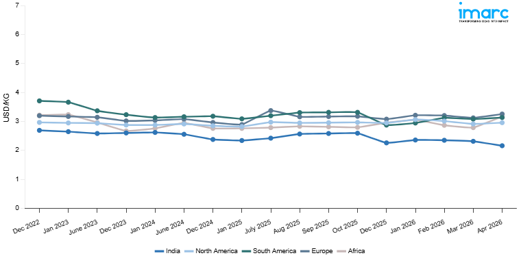 Line Chart