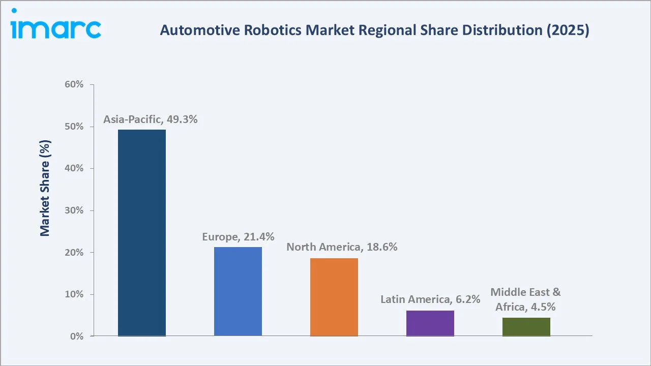 Automotive Robotics Market By Region