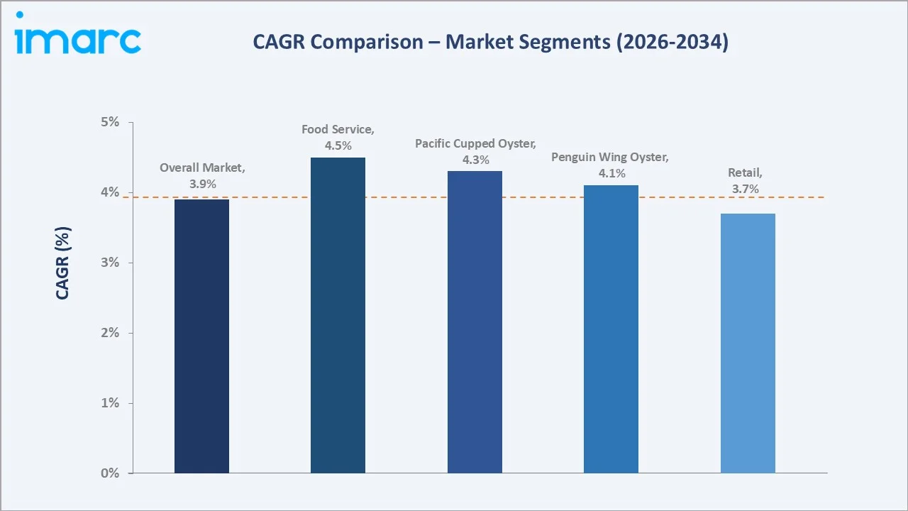 India Oyster Market CAGR Comparison