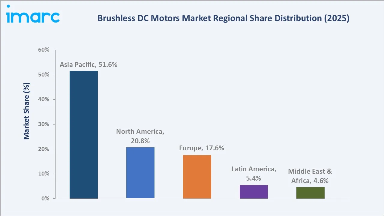 Brushless DC Motors Market By Region