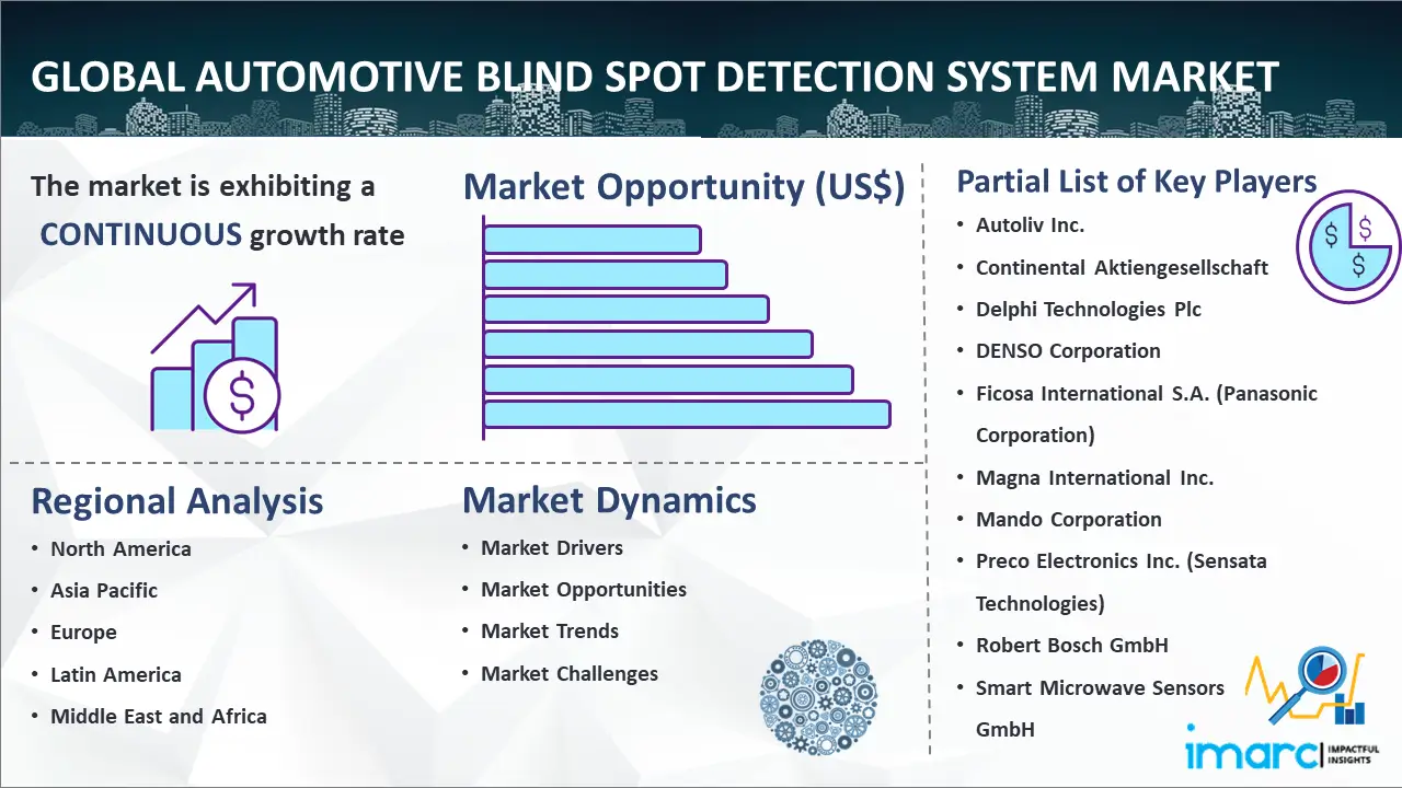 Global Automotive Blind Spot Detection System Market