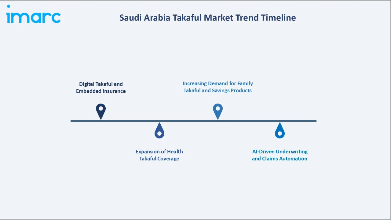 Saudi Arabia Takaful Market Trend Timeline