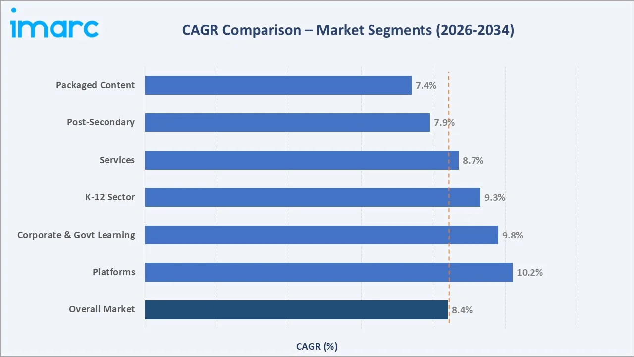 Africa E-Learning Market CAGR Comparison