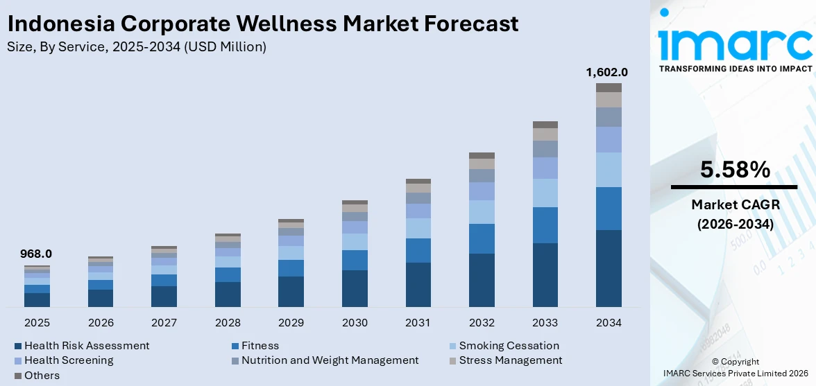 Indonesia Corporate Wellness Market Size
