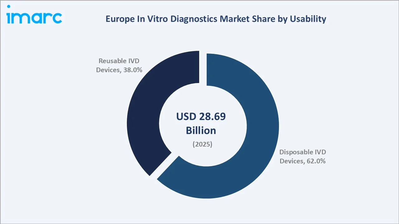 Europe In Vitro Diagnostics Market By Usability